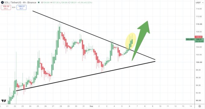 A SOL/USDT 4-hour chart displays a symmetrical triangle pattern with a breakout attempt near $106, featuring a green arrow pointing toward a projected $120 target. The current price shown is $106.51 with a 0.32% gain, matching the post's bullish breakout narrative.