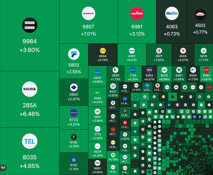 This image is a treemap visualization of the Japanese stock market, showing major companies and their performance percentages, with notable figures including KIOXIA (+6.46%) at 285, TEL (+4.85%) at 8035, Advantest (6857) at +7.01%, and Murata (6981) at +3.12%, among many others displayed in descending market cap order. The chart visually supports the post's commentary about Japan's stock market rally following the Bank of Japan's rate hike to 1.25% (a 31-year high), illustrating the broad-based gains across Japanese equities despite the yen weakening against the US dollar.