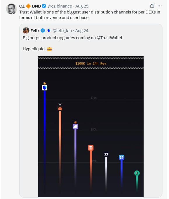A tweet from CZ (Changpeng Zhao) of Binance quoting Felix about Trust Wallet being a major user distribution channel for perps DEXs, featuring a chart showing "$100K in 24h Rev" rankings with Hyperliquid leading. The chart relates to the accompanying post's lament about Trust Wallet's declining relevance in crypto despite CZ's frequent mentions, contrasting its low revenue with the more successful perps DEX like Hyperliquid.