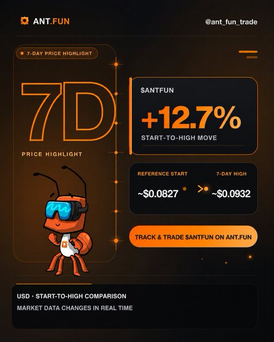 A dark-themed Ant.Fun promotional graphic highlights $ANTFUN's 7-day price performance, showing a +12.7% start-to-high move from ~$0.0827 to ~$0.0932, alongside a cartoon ant mascot wearing blue goggles and a call-to-action to "Track & Trade $ANTFUN on Ant.Fun." The image visually reinforces the post's message by branding the token's weekly gains with the trading platform's logo and @ant_fun_trade handle.