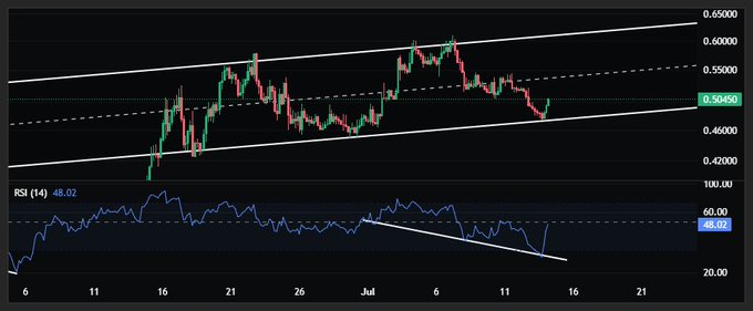 A 4-hour candlestick chart showing $AERO bouncing off the lower trendline support near 0.4650, with RSI(14) at 48.02 rising toward the critical 50 threshold needed for bullish momentum to continue. The chart displays price action from late June to mid-July with an ascending channel pattern and the current level marked at 0.50450.