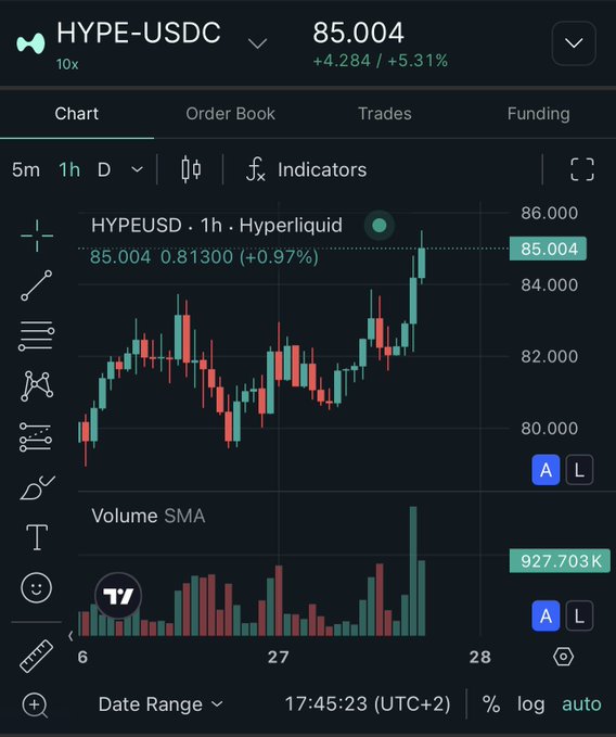 A trading chart for HYPE-USDC on Hyperliquid shows the token trading at $85.004, up +4.284 (+5.31%), with 10x leverage displayed and a notable bullish price spike visible on the 1-hour candle chart—suggesting a strong upward momentum that aligns with the post's optimistic "buy at the price we deserve" sentiment.