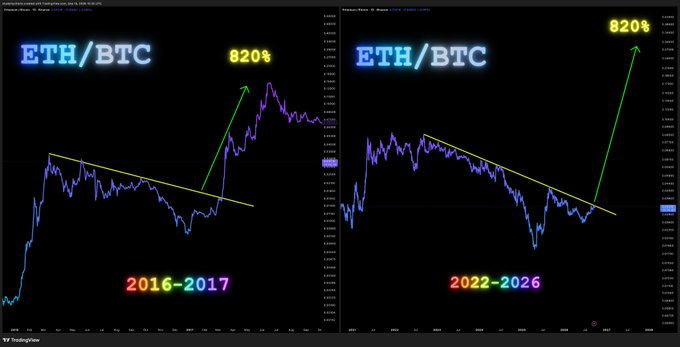 Two side-by-side trading charts comparing the ETH/BTC ratio from 2016-2017 and 2022-2026, both showing a similar pattern with a descending trendline followed by a sharp 820% breakout.