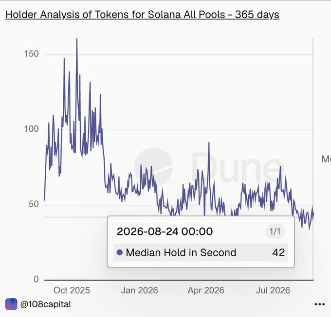 A Dune Analytics chart titled "Holder Analysis of Tokens for Solana All Pools – 365 days" showing the median hold time in seconds for SOL tokens, which peaked above 150 seconds around October 2025 but has declined sharply to just 42 seconds as of August 24, 2026—illustrating the post's point about memecoin investors' inability to hold positions for more than a minute.