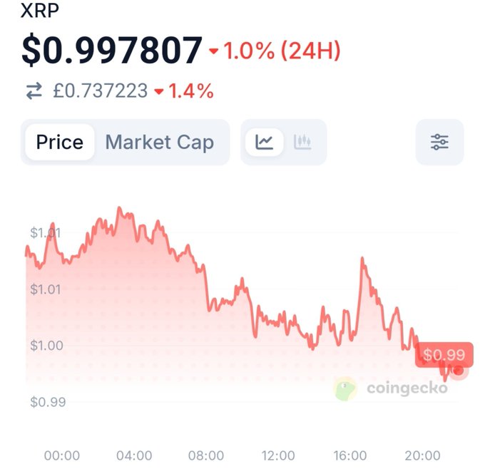 The image shows a CoinGecko price chart for XRP at $0.997807, down 1.0% over 24H and 1.4% against the pound at £0.737223, with the price steadily declining from around $1.01 throughout the day to below $1.00 by evening. This bearish trend aligns with the post's "survival of the fittest" theme, illustrating XRP's struggle to hold above the $1 mark.