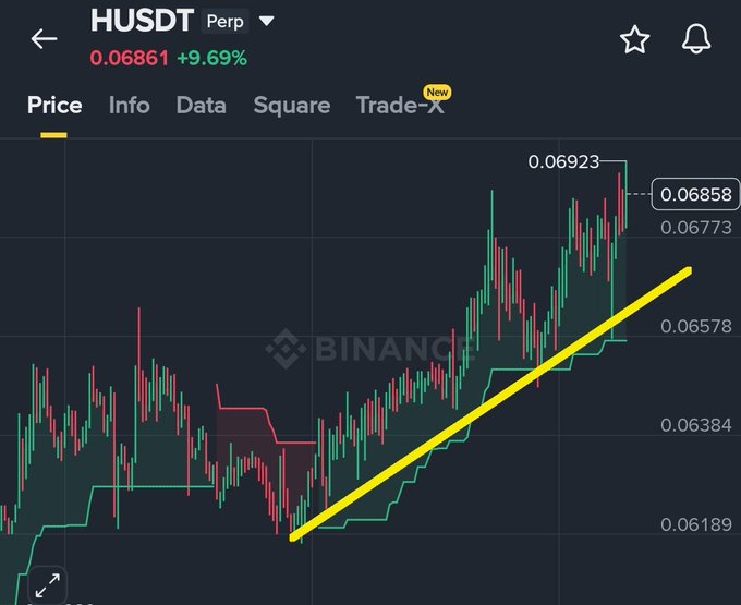 A Binance price chart for the HUSDT perpetual contract showing a value of 0.06861, up 9.69%, with an upward trend line drawn in yellow over the candlestick pattern.