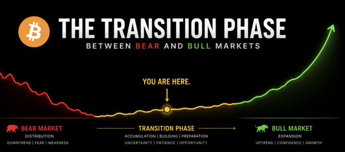 The image illustrates the "Transition Phase" between Bitcoin bear and bull markets, marking the accumulation and preparation stage of the cycle. The "You Are Here" indicator on the timeline aligns with the accompanying post's suggestion that Bitcoin may currently be entering this bullish transition point.