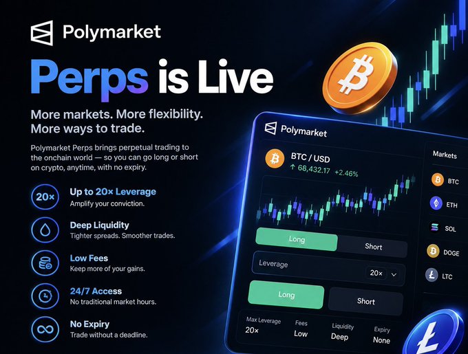 A promotional graphic for Polymarket Perps with the text 'Perps is Live', featuring a trading interface mockup for 'BTC/USD' showing '66,432.17 +2.46%' and listed features including '20x Leverage', 'Deep Liquidity', and 'No Expiry'.
