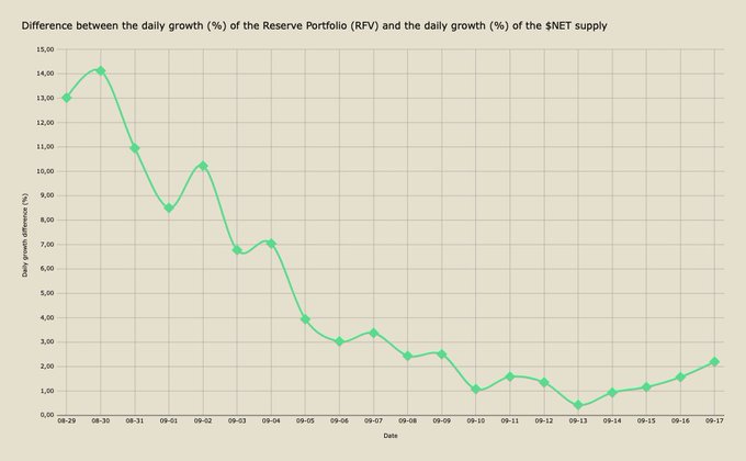 A line chart titled "Difference between the daily growth (%) of the Reserve Portfolio (RFV) and the daily growth (%) of the $NET supply" showing values declining from ~14% on 08-30 to ~2% on 09-17, visually supporting the post's claim that $NET's reserve growth consistently outpaced its supply growth throughout the period with no negative values.