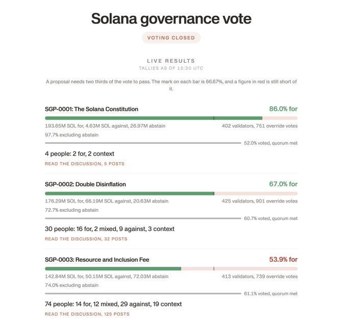 The image displays the final results of a Solana governance vote, showing three proposals: SGP-0001 (The Solana Constitution) passing with 86.0% support, SGP-0002 (Double Disinflation) passing with 67.0% support, and SGP-0003 (Resource and Inclusion Fee) passing narrowly with 53.9% support—just above the 53.4% two-thirds requirement, reflecting the post's description of a close "derby match" finish.