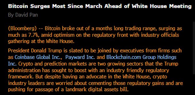 A Bloomberg article headline: 'Bitcoin Surges Most Since March Ahead of White House Meeting' by David Pan, detailing a 7.7% price surge.