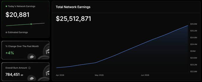 A dashboard displays $IO network metrics, highlighting Today's Network Earnings of $20,881, Total Network Earnings of $25,512,871, a +4% change over the past month, and an Overall Burn Amount of 784,451 tokens—visually reinforcing the post's claim of 116,118 tokens burned today and a cumulative 784,451 burned, with the upward-trending earnings chart illustrating the real enterprise revenue driving on-chain deflation.