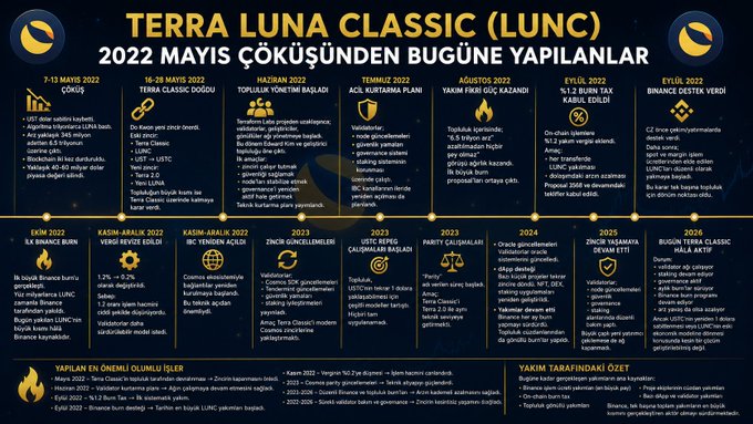 An informational timeline titled 'TERRA LUNA CLASSIC (LUNC) 2022 MAYIS ÇÖKÜŞÜNDEN BUGÜNE YAPILANLAR', chronicling events from the '7-13 MAYIS 2022 COIN' crash to '2026 BİRLEŞME VE CLASSIC HALKA AKTİF' with dates and updates in Turkish.