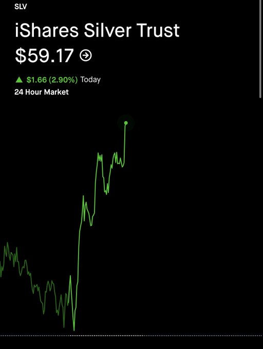 A screenshot of iShares Silver Trust (ticker: SLV) shows the stock at $59.17, up $1.66 (2.90%) today, with a 24-hour chart displaying a sharp upward price spike consistent with the "$slv" post.