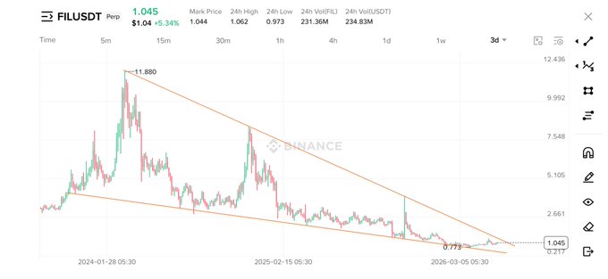 This image shows a bar chart or graph with a downward sloping line indicating a decline in value, possibly related to a stock like Fil pump. There are also symbols for filters such as $1 and $5, representing different options available on the filter. The post is titled "$ FIL pump is coming soon imo Once this breaks the we will see fireworks from it Buying here at $1 is the best R:R". This suggests that there may be a drop in Fil pump's value or performance and encourages people to consider purchasing Fil pump at its lowest price to take advantage of potential savings.