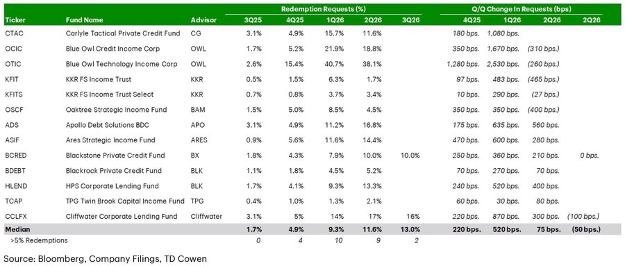 A financial data table showing redemption requests for various private credit funds (including CTAC, OCIC, OTIC, KFIT, BCRED, etc.) with columns for 3Q25-3Q26 redemption percentages and Q/Q changes in basis points, sourced from Bloomberg, Company Filings, and TD Cowen.