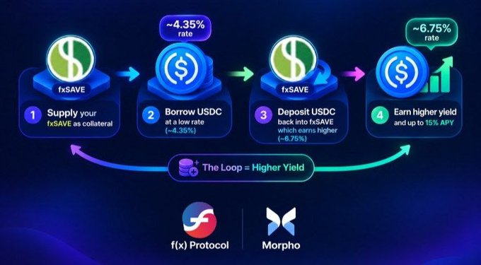An infographic from f(x) Protocol and Morpho explaining a DeFi loop: supply fxSAVE as collateral, borrow USDC at ~4.35%, deposit back for ~6.75% higher yield, earning up to 15% APY.