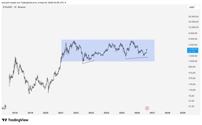 A TradingView chart of ETHUSDT on Binance showing a long-term price history with a highlighted blue box indicating a trading range and an upward trendline.