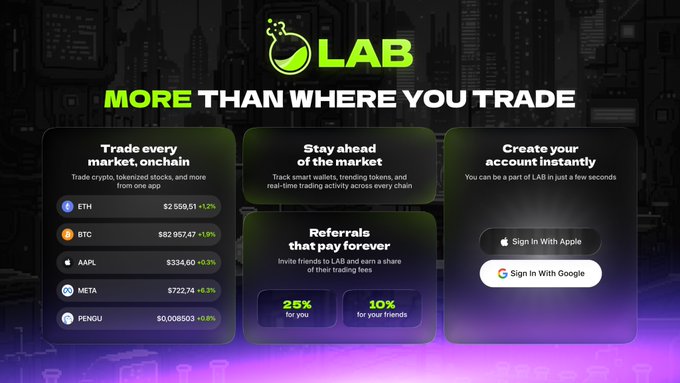 A dark-themed promotional banner for the LAB trading platform features the tagline "MORE THAN WHERE YOU TRADE" alongside four feature panels: live market data showing ETH ($2,559.51 +1.2%), BTC ($82,957.47 -1.9%), AAPL ($334.60 +0.3%), META ($722.24 +6.3%), and PENGU ($0.008503 +0.6%), a referral program offering 25% and 10% rewards, market tracking features, and instant account creation via Apple or Google sign-in. The image directly supports the post by visually showcasing LAB's comprehensive crypto trading ecosystem beyond just basic execution.