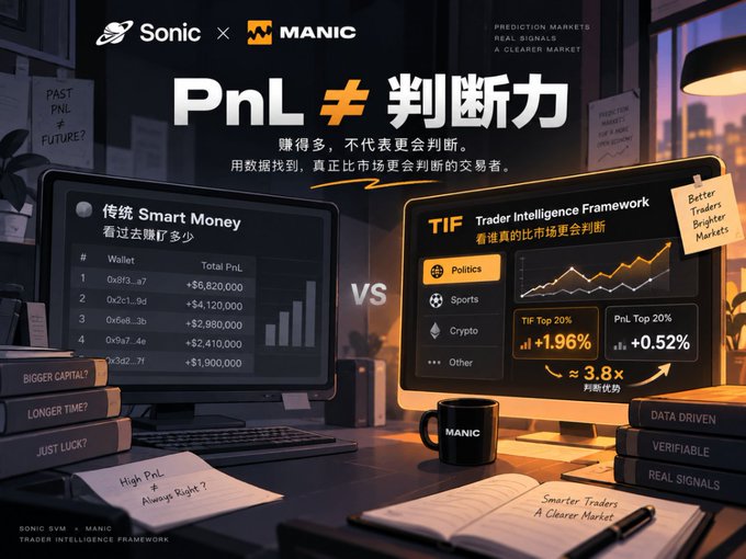 A promotional graphic for 'Sonic x MANIC' introducing the 'TIF (Trader Intelligence Framework)' which compares traditional Smart Money metrics against data-driven prediction markets (Politics, Sports, Crypto, Other), claiming a ~3.8x judgment advantage with TIF Top 20% at +1.96% vs PnL Top 20% at +0.52%.