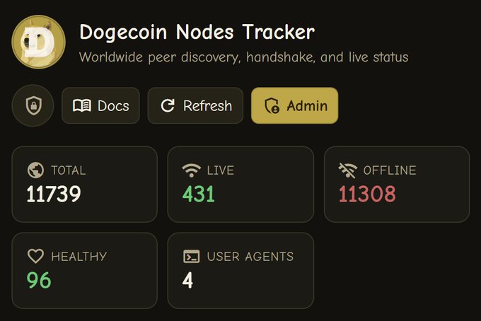 A "Dogecoin Nodes Tracker" dashboard displaying network statistics: 11,739 total nodes, 11,308 live, 431 offline, 96 healthy, and 4 user agents—visually highlighting that out of approximately 11,500 Dogecoin nodes, fewer than 100 are operating properly, underscoring the CGNAT connectivity problem the developer aims to address with DogeGo.org.