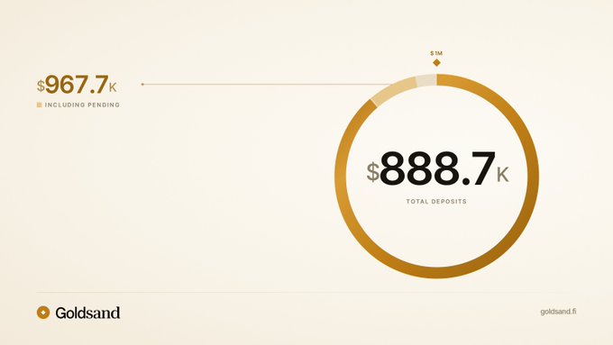 A Goldsand dashboard showing $888.7K in total deposits with $967.7K including pending, leaving just $8M more to reach the $1 million mark in riba-free Muslim savings highlighted in the post.