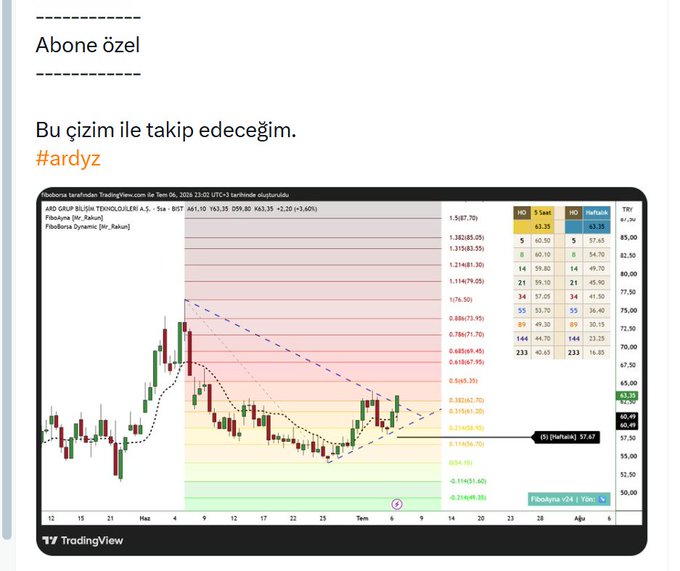 A TradingView chart of ARD Grup Bilisim Teknolojileri (ARDYZ) on the Borsa Istanbul, displaying a 4-hour candlestick view priced at 63.35 TRY (up 2.40%) with Fibonacci retracement levels, Fibonacci time zones, and a highlighted support level at 57.67, supporting the poster's celebration of the ARDYZ stock surpassing the 50 price level.