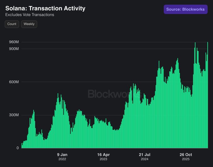 A Blockworks chart titled "Solana: Transaction Activity" (excluding vote transactions) shows weekly transaction counts from early 2022 through late 2025, with activity climbing from near zero to a new all-time high of approximately 962M transactions in the most recent week—visually confirming the post's claim of nearly 1 billion non-vote transactions in a single week.