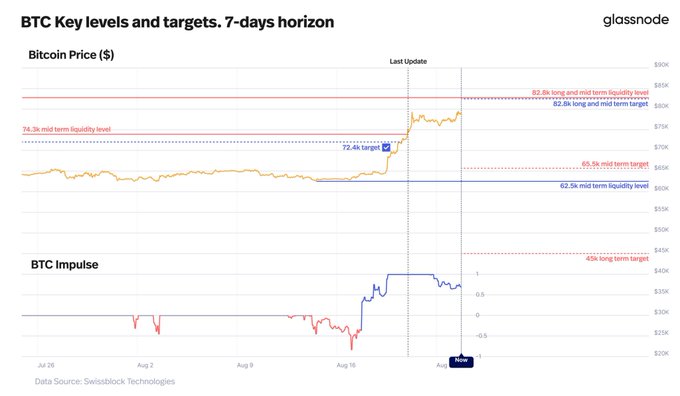 A Glassnode chart titled "BTC Key levels and targets, 7-days horizon" displays Bitcoin's price action against key liquidity levels, including the $82.8k long and mid term liquidity/target, $74.3k mid term liquidity, $72.4k target, $65.5k mid term target, and $62.5k mid term liquidity level. A secondary panel shows the BTC Impulse indicator flipping from negative to positive around Aug 18, aligning with the ~20% BTC price advance mentioned and the current upside target at $82.8k.