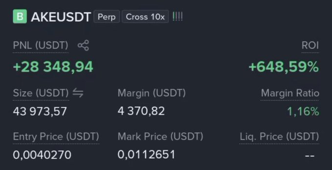 The image displays a Binance Futures (AKEUSDT Perpetual, Cross 10x) position summary showing an unrealized PNL of +28,348.94 USDT and an ROI of +648.59%, with a size of 43,973.57 USDT and margin of 4,370.82 USDT. It supports the post by showcasing the trader's large profit claim from the AKE/USDT perpetual contract on Binance Futures.