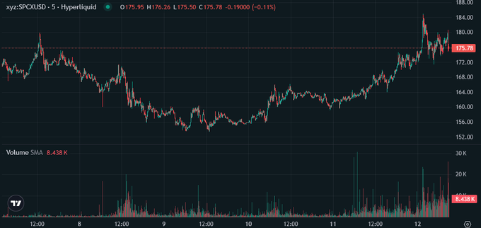 中国股票SPCX, 上市股地区坐长线线图(1-1/2)", a stock chart for SPCEFX with a large downward slope that reached its lowest point around noon. The post explains the relationship between the Hyperliquid indicators and the price of SPCEFX, showing a 30% increase from the IPO price when the stock closed at the top of the chart.