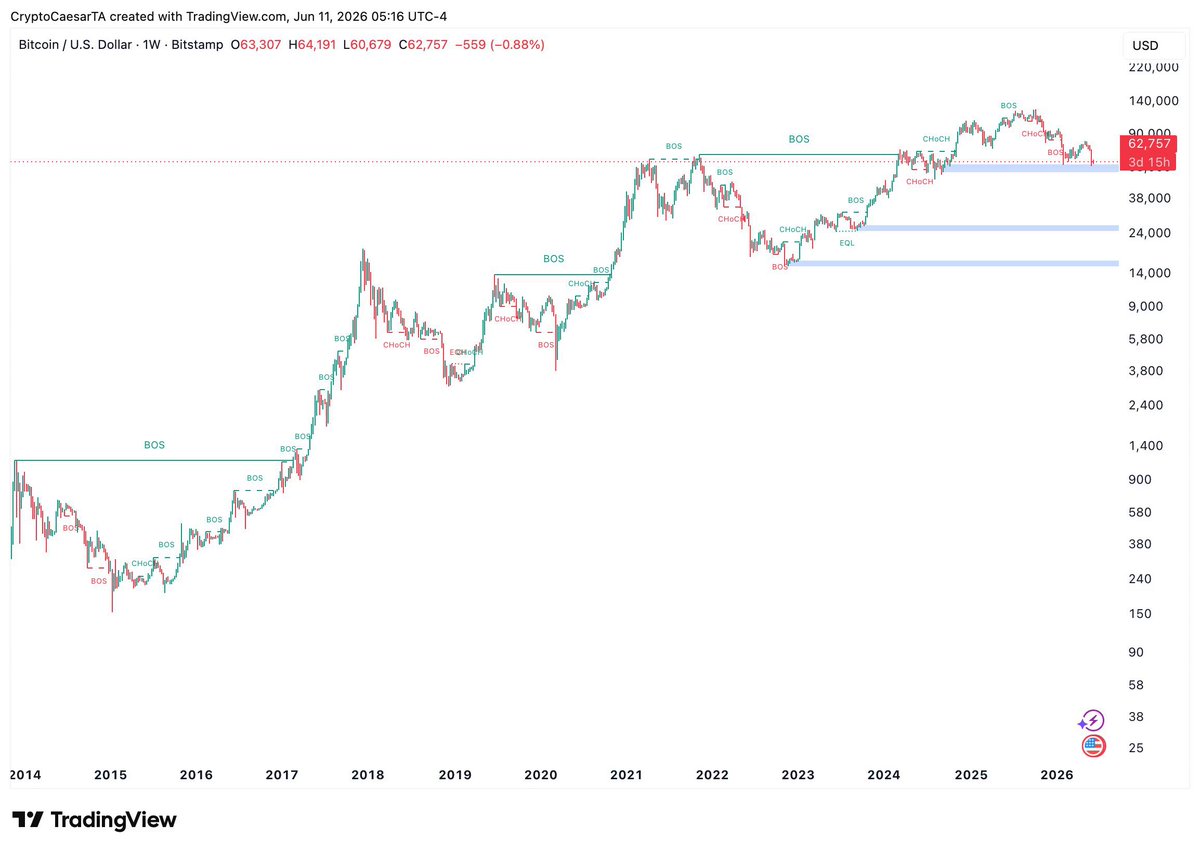 A chart of Bitcoin price vs the bull market, showing that it's not possible for prices to last forever.