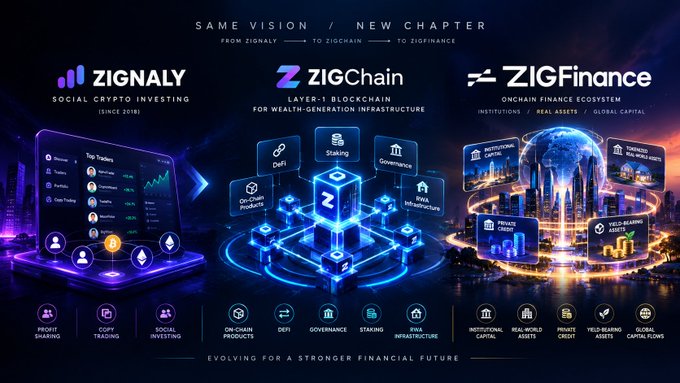 The graphic showcases the evolution from Zignaly to ZIGChain to ZIGFinance under the banner "Same Vision / New Chapter," highlighting the progression from social crypto investing (since 2018), through layer-1 blockchain infrastructure featuring DeFi, staking, governance, and RWA infrastructure, to an onchain finance ecosystem for institutions, real assets, and global capital.

The image visually represents the rebranding journey announced in the post, illustrating how $ZIG is expanding into a comprehensive financial ecosystem aimed at "evolving for a stronger financial future."
