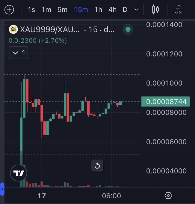 A 15-minute candlestick chart of XAU9999/XAU shows the token up 2.70% to 0.00008744, with a sharp early spike near 0.0001000 followed by consolidation—visually supporting the post's claim that the token is "running healthily" as the user holds 4% of the contract address.
