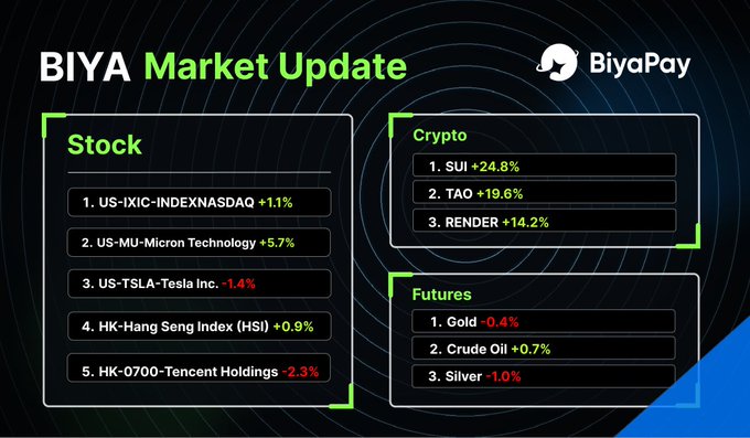 The image is a poster of market updates related to Bitcoin and other cryptocurrencies, with two columns representing different markets - the US-IXIC-INDEXNASDAQ and Hong Kong Stock Market. The main focus of this market update is on Bitcoin prices, as indicated by the text "BIYA Market Update". The poster displays information about various cryptocurrency exchanges or platforms for buying and selling digital assets like Bitcoin.