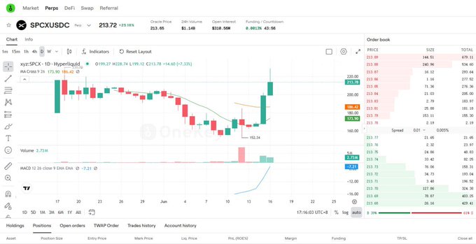 The image presents a stock trading dashboard for SpaceX, which has been updated multiple times over the past few years. The dashboard displays various stock indicators that show the price movements of different companies like cryptocurrency, Bitcoin, Ethereum, Sol, etc. A particular chart is focused on the company's price movement and has been recently updated with new data points. While there are other charts present in the image as well, they don't provide sufficient information to draw any specific conclusions or make accurate predictions about the stock market. The post seems to be discussing recent developments in the stock market or providing general trends for multiple companies rather than focusing on a specific company like SpaceX.