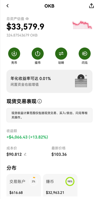 A cryptocurrency portfolio screenshot displays a total asset value of $33,579.9 USD (324.87543679 OKB) with a downward price chart, buttons for buying, withdrawing, transferring, and swapping, plus a trading account section.