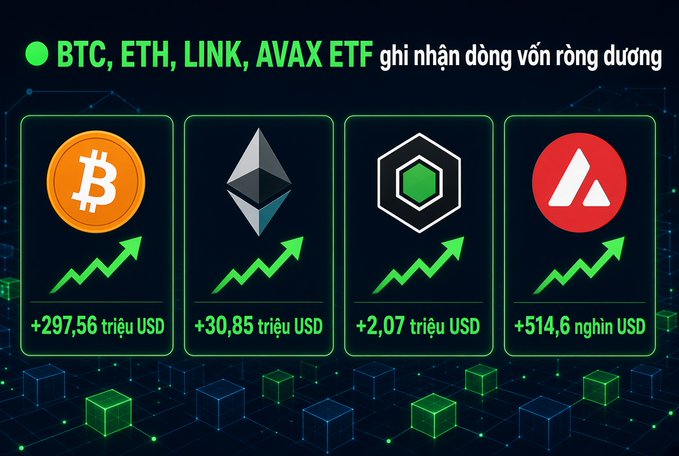 An infographic in Vietnamese about crypto ETF inflows showing positive capital flow for BTC (+297.56 triệu USD), ETH (+30.85 triệu USD), LINK (+2.07 triệu USD), and AVAX (+514,6 nghìn USD) with green upward arrows.