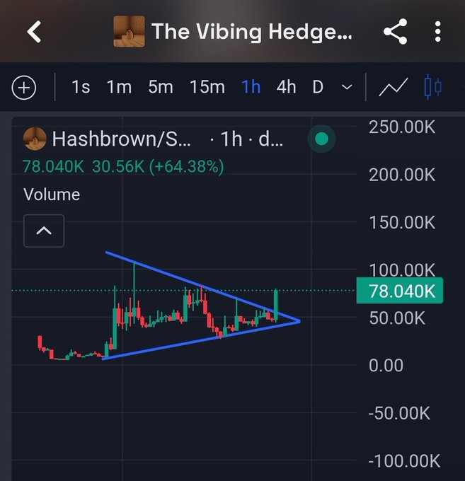 A trading chart screenshot titled 'The Vibing Hedge...' showing 'Hashbrown/S...' with a value of 78.040K (+64.38%) and a symmetrical triangle pattern drawn on the candlestick chart.