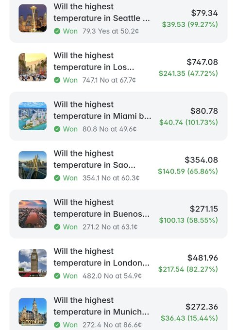 The image shows a list of weather-based prediction markets on what appears to be Polymarket, featuring cities like Seattle, Los Angeles, Miami, Sao Paulo, Buenos Aires, London, and Munich, displaying bet amounts and winning outcomes with temperature predictions such as "Yes at 50.2°" and "No at 67.7°." While the accompanying text discusses a successful $144 bet on Chengdu weather yielding $683.34 (a 375% return), the image itself illustrates similar weather prediction markets across other major global cities, suggesting the trader has been consistently profitable across multiple weather-related bets.