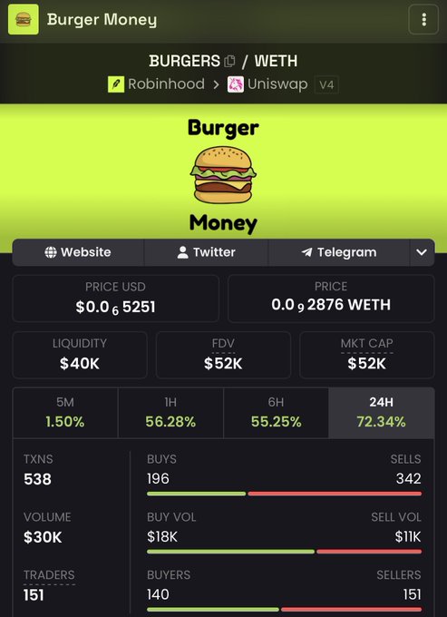 A crypto token tracker page for 'Burger Money' (BURGERS/WETH) on Robinhood/Uniswap v4, showing a price of $0.065251 USD, liquidity of $40K, market cap of $52K, and a 24H change of 72.34%.