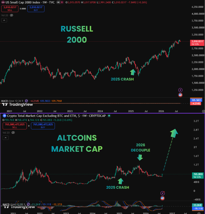 Two financial charts from TradingView showing the Russell 2000 index labeled 'RUSSELL 2000' with annotations for '2025 CRASH', and 'ALTCOINS MARKET CAP' for Crypto Total Market Cap Excluding BTC and ETH, with arrows indicating a '2026 DECOUPLE' and upward price movement.