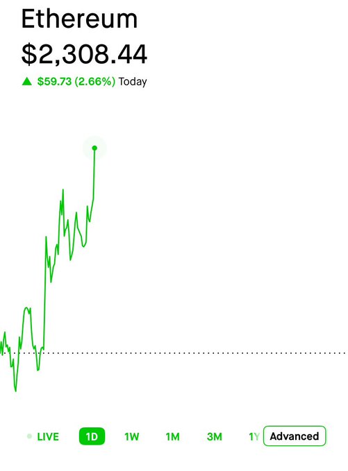 An Ethereum price chart showing a price of $2,308.44, up $59.73 (2.66%) today, with a green 1D view indicating a strong upward trend.