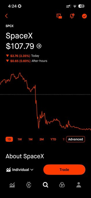 A mobile stock trading app screenshot showing SpaceX (SPCX) at $107.79, down $3.76 (3.35%) for the day, with a red line chart displaying a sharp decline over the selected period.