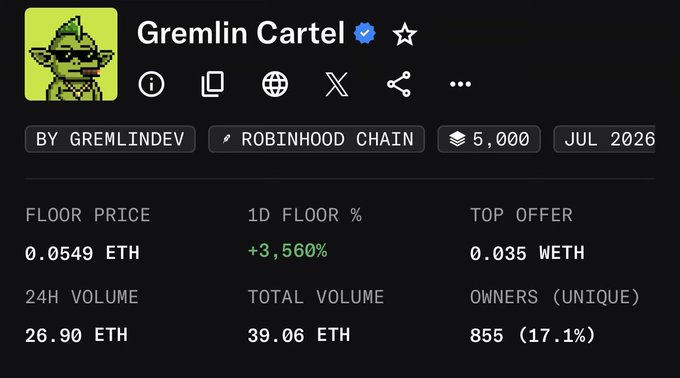 An NFT collection page for "Gremlin Cartel" by GREMLINDEV on Robinhood Chain, showing a floor price of 0.0549 ETH, 1D floor % of +3,560%, 24H volume of 26.90 ETH, and 855 unique owners (17.1%).