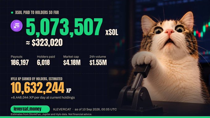 A promotional image from LeverCat.money features a cat with an excited, wide-eyed expression reaching toward a lever, set against a blurred stock chart background, and displays key metrics: "XSOL PAID TO HOLDERS SO FAR" shows 5,073,507 xSOL (~$323,020), with 186,197 payouts to 6,018 holders, a $4.18M market cap, $1.55M 24h volume, and an estimated 10,632,244 XP earned by holders (+6,448,044 XP per day), aligning with the post celebrating the milestone of distributing over 5M $xSOL to holders valued at $320,000.