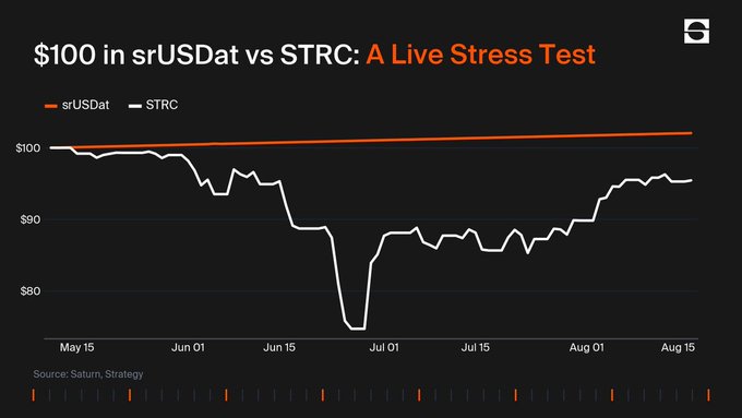 The image displays a line chart titled "$100 in srUSDat vs STRC: A Live Stress Test," tracking performance from May 15 to August 15, with srUSDat (orange) steadily accruing above $100 while STRC (white) suffered a sharp drawdown to roughly $75 around late June before recovering to about $96 by mid-August—illustrating how the junior srUSDat tranche absorbed losses as intended while continuing to accrue, executing the capital waterfall "live, no claims."