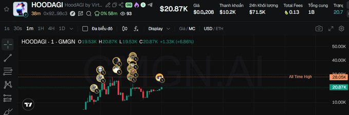 Trading chart of HOODAGI token showing a price of $20.87K with a 1.33K (+6.86%) gain, displaying trading activity and chain metrics on a DexScreener-style interface.