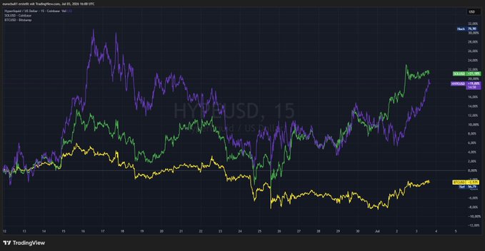 A TradingView stock chart titled 'HXL/USD, 15' showing price movements for HXL stock from July 14 to August 4, 2024, with multiple moving averages and a current price of 24.99 USD.