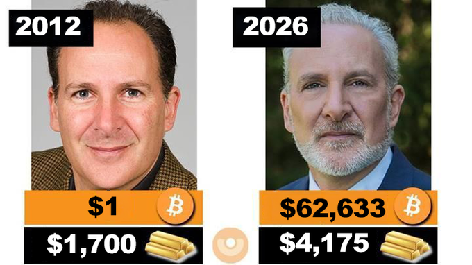 The image shows a side-by-side comparison of a man's appearance in 2012 versus 2026, paired with value comparisons: Bitcoin at $1 (2012) to $62,633 (2026), and gold at $1,700 (2012) to $4,175 (2026), illustrating that gold's value increased ~2.5x while Bitcoin's increased over 62,000x—contradicting the post's claim that gold outperformed Bitcoin.